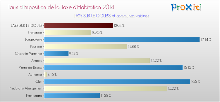 Taux d'imposition de la taxe d'habitation 2014 pour LAYS-SUR-LE-DOUBS et les communes proches Comparaison des taux d'imposition de la taxe d'habitation 2014 pour LAYS-SUR-LE-DOUBS et les communes voisines
