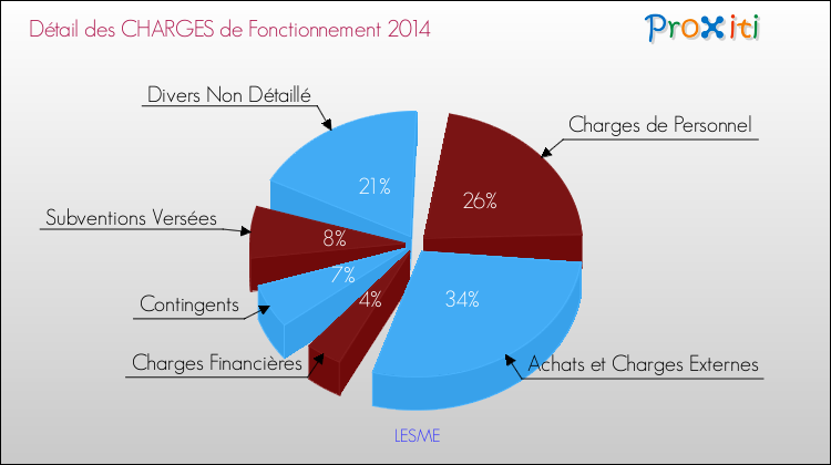 Décomposition des Charges de Fonctionnement 2014 de la commune de LESME Charges de Fonctionnement 2014 pour la commune de LESME