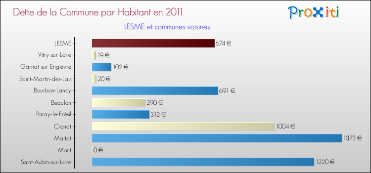 Dette par habitant de la commune en 2011 pour LESME et les communes proches Comparaison de la dette par habitant de la commune en 2011 pour LESME et les communes voisines