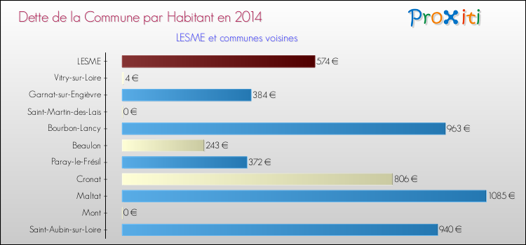 Dette par habitant de la commune en 2014 pour LESME et les communes proches Comparaison de la dette par habitant de la commune en 2014 pour LESME et les communes voisines