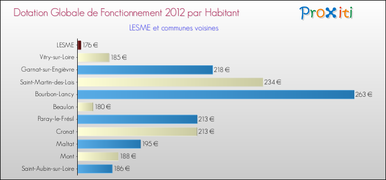 Montant des dotations globales de fonctionnement DGF par Habitant pour LESME et les communes proches Comparaison des des dotations globales de fonctionnement DGF par habitant pour LESME et les communes voisines