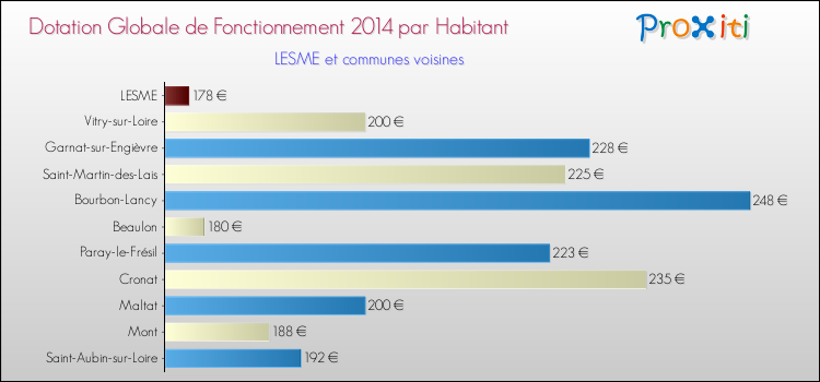Montant des dotations globales de fonctionnement DGF par Habitant pour LESME et les communes proches en 2014. Comparaison des des dotations globales de fonctionnement DGF par habitant pour LESME et les communes voisines en 2014.