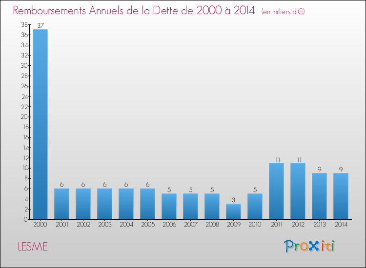 Evolution de l'annuité de la dette pour la commune de LESME de 2000 à 2014 Annuités de la dette pour LESME de 2000 à 2014