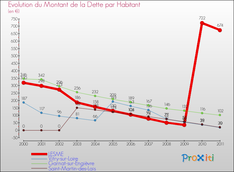 Evolution de la dette par habitant pour la commune de LESME et les communes proches Comparaison de la dette par habitant pour LESME et les communes voisines