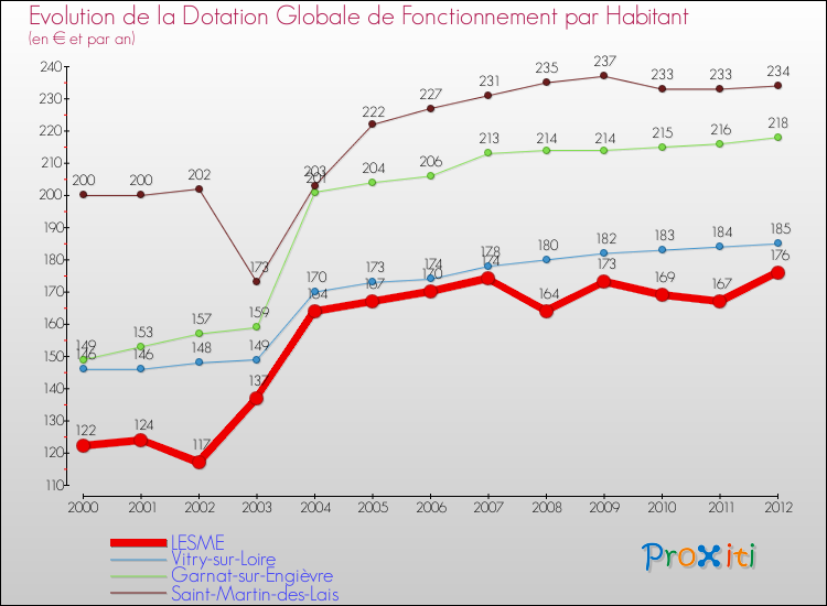 Evolution et montant de la dotation globale de fonctionnement par Habitant pour LESME et les communes proches Comparaison des dotations globales de fonctionnement par habitant pour LESME et les communes voisines