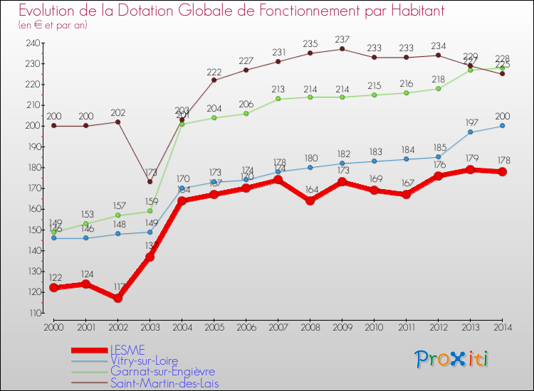 Evolution et montant de la dotation globale de fonctionnement par Habitant pour LESME et les communes proches de 2000 à 2014. Comparaison des dotations globales de fonctionnement par habitant pour LESME et les communes voisines de 2000 à 2014.