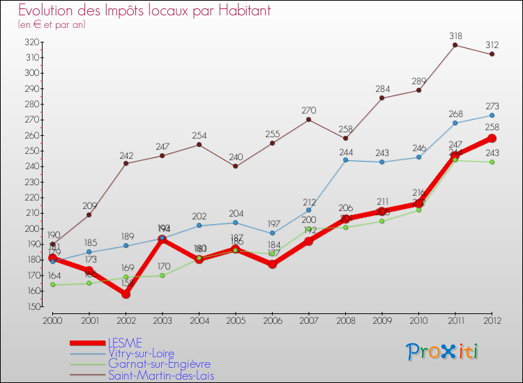 Evolution et montant des impôts locaux par Habitant pour LESME et les communes proches Comparaison des impôts locaux par habitant pour LESME et les communes voisines