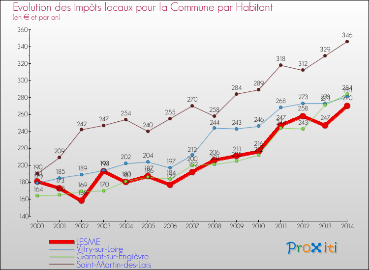 Evolution et montant des impôts locaux par Habitant pour LESME et les communes proches de 2000 à 2014 Comparaison des impôts locaux par habitant pour LESME et les communes voisines de 2000 à 2014