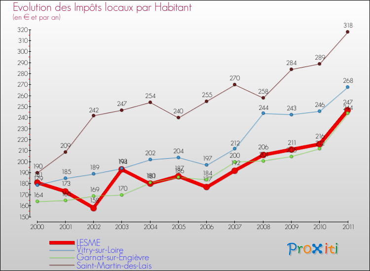 Evolution et montant des impôts locaux par Habitant pour LESME et les communes proches Comparaison des impôts locaux par habitant pour LESME et les communes voisines