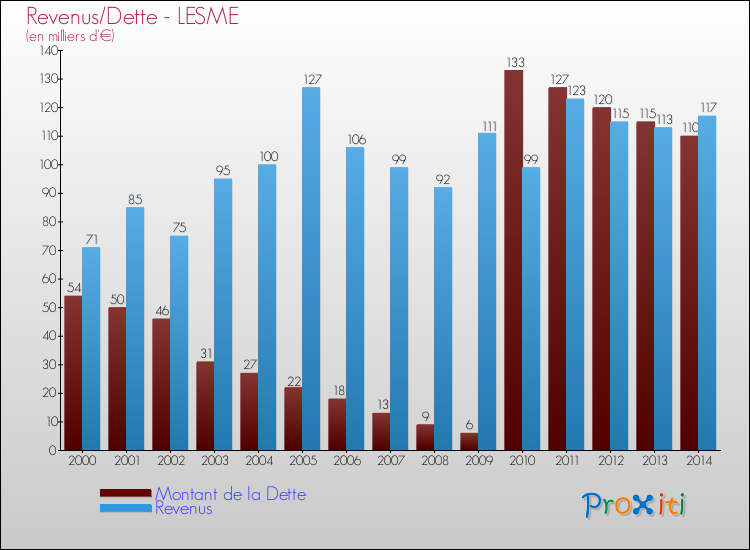Evolution comparée de la dette et des revenus pour la commune de LESME de 2000 à 2014 Comparaison de la dette et des revenus pour LESME de 2000 à 2014