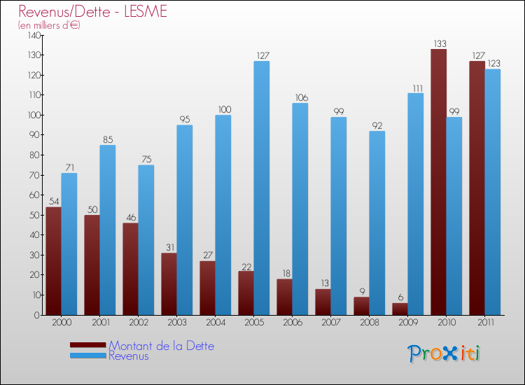 Evolution comparée de la dette et des revenus pour la commune de LESME de 2000 à 2011 Comparaison de la dette et des revenus pour LESME de 2000 à 2011