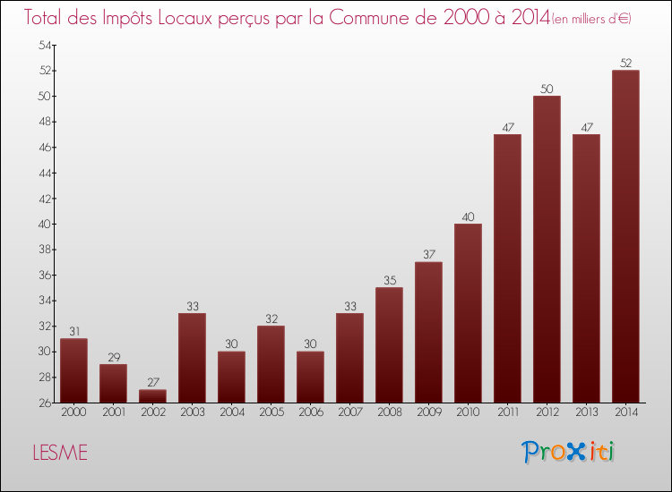 Evolution des Impôts Locaux pour la commune de LESME de 2000 à 2014 Evolution des Impôts Locaux pour LESME de 2000 à 2014