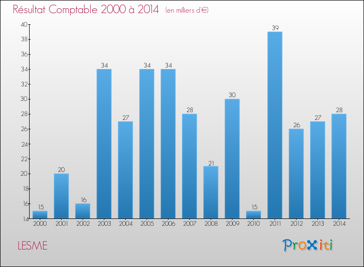Evolution du résultat comptable pour la commune de LESME de 2000 à 2014 Evolution du résultat comptable pour LESME de 2000 à 2014