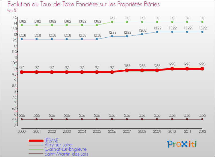 Evolution du taux de la taxe foncière sur le bati pour LESME et les communes proches de 2000 à 2012 Comparaison des taux de taxe foncière sur le bati pour LESME et les communes voisines de 2000 à 2012