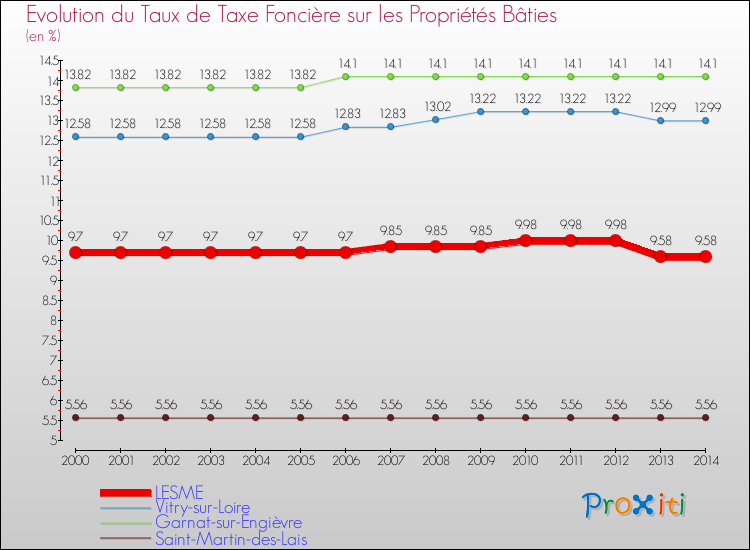 Evolution du taux de la taxe foncière sur le bati pour LESME et les communes proches de 2000 à 2014 Comparaison des taux de taxe foncière sur le bati pour LESME et les communes voisines de 2000 à 2014