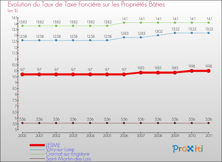 Evolution du taux de la taxe foncière sur le bati pour LESME et les communes proches Comparaison des taux de taxe foncière sur le bati pour LESME et les communes voisines