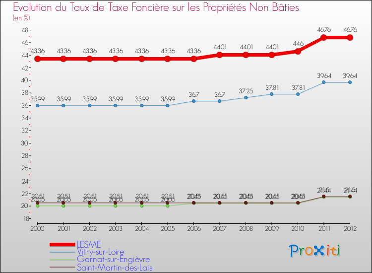 Evolution du taux de la taxe foncière sur les immeubles et terrains non batis pour LESME et les communes proches de 2000 à 2012 Comparaison des taux de la taxe foncière sur les immeubles et terrains non batis pour LESME et les communes voisines de 2000 à 2012