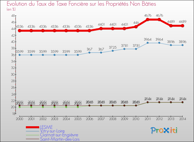 Evolution du taux de la taxe foncière sur les immeubles et terrains non batis pour LESME et les communes proches de 2000 à 2014 Comparaison des taux de la taxe foncière sur les immeubles et terrains non batis pour LESME et les communes voisines de 2000 à 2014