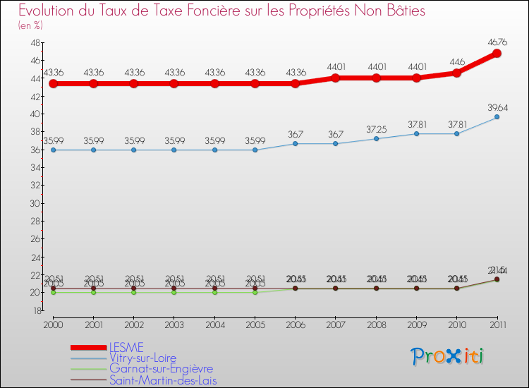 Evolution du taux de la taxe foncière sur les immeubles et terrains non batis pour LESME et les communes proches Comparaison des taux de la taxe foncière sur les immeubles et terrains non batis pour LESME et les communes voisines