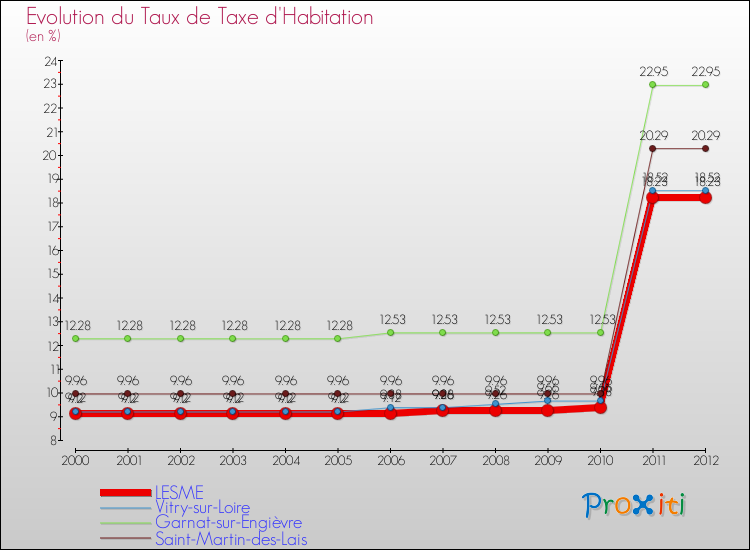 Evolution du taux de la taxe d'habitation pour LESME et les communes proches Comparaison des taux de la taxe d'habitation pour LESME et les communes voisines