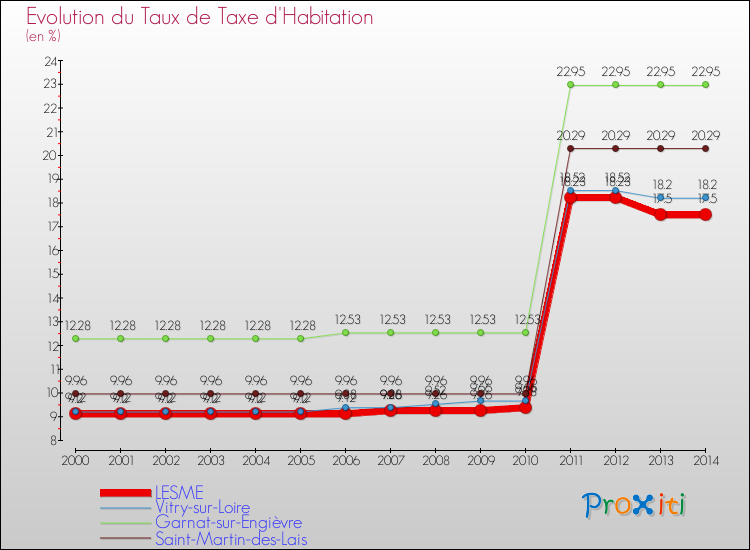 Evolution du taux de la taxe d'habitation pour LESME et les communes proches de 2000 à 2014 Comparaison des taux de la taxe d'habitation pour LESME et les communes voisines de 2000 à 2014