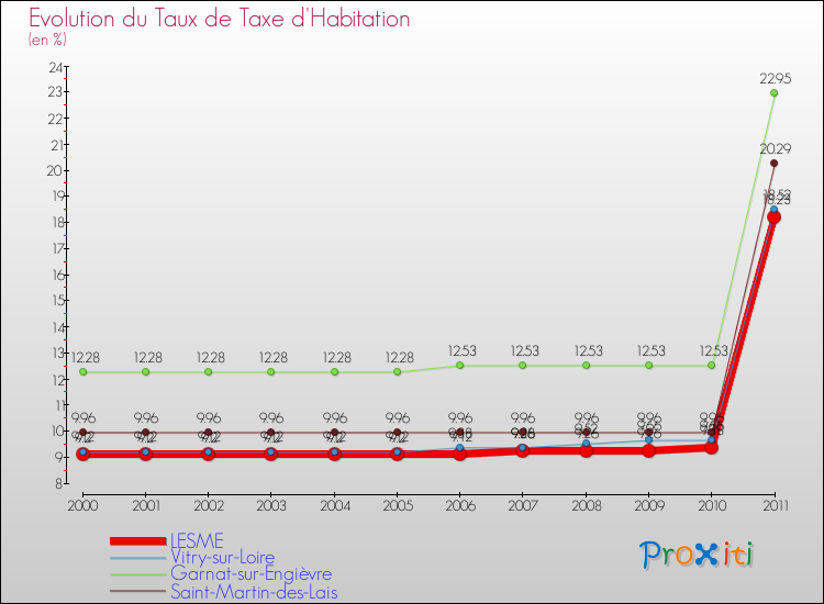 Evolution du taux de la taxe d'habitation pour LESME et les communes proches Comparaison des taux de la taxe d'habitation pour LESME et les communes voisines