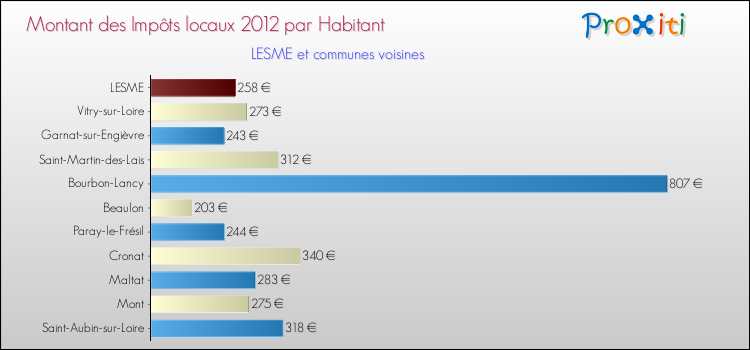 Montant des impôts locaux par Habitant pour LESME et les communes proches Comparaison des impôts locaux par habitant pour LESME et les communes voisines