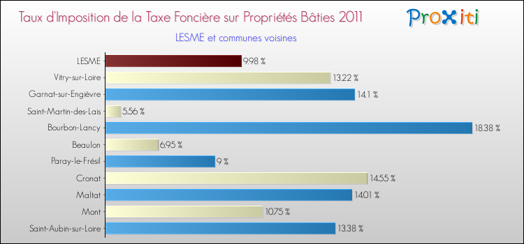 Taux d'imposition de la taxe foncière sur le bati 2011 pour LESME et les communes proches Comparaison des taux d'imposition de la taxe foncière sur le bati 2011 pour LESME et les communes voisines
