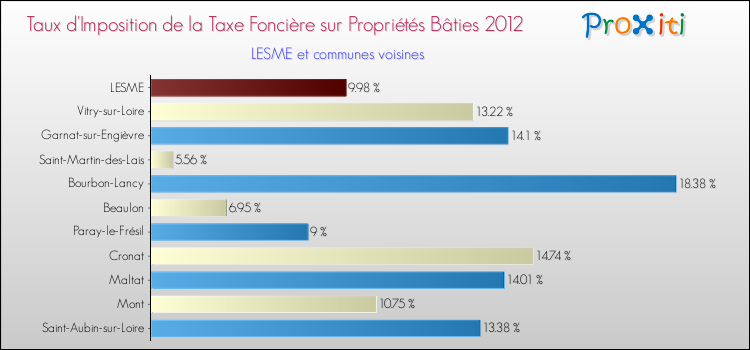 Taux d'imposition de la taxe foncière sur le bati 2012 pour LESME et les communes proches Comparaison des taux d'imposition de la taxe foncière sur le bati 2012 pour LESME et les communes voisines