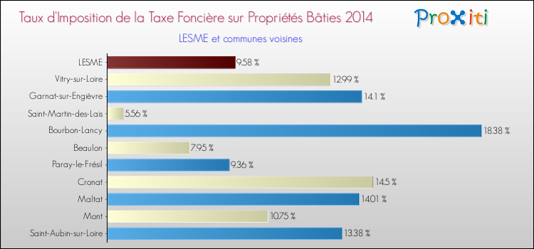 Taux d'imposition de la taxe foncière sur le bati 2014 pour LESME et les communes proches Comparaison des taux d'imposition de la taxe foncière sur le bati 2014 pour LESME et les communes voisines