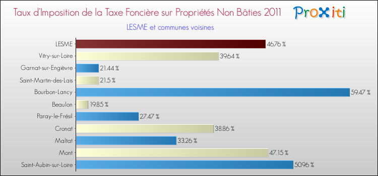 Taux d'imposition de la taxe foncière sur les immeubles et terrains non batis 2011 pour LESME et les communes proches Comparaison des taux d'imposition de la taxe foncière sur les immeubles et terrains non batis 2011 pour LESME et les communes voisines