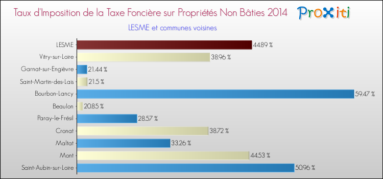 Taux d'imposition de la taxe foncière sur les immeubles et terrains non batis 2014 pour LESME et les communes proches Comparaison des taux d'imposition de la taxe foncière sur les immeubles et terrains non batis 2014 pour LESME et les communes voisines