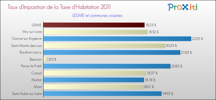 Taux d'imposition de la taxe d'habitation 2011 pour LESME et les communes proches Comparaison des taux d'imposition de la taxe d'habitation 2011 pour LESME et les communes voisines