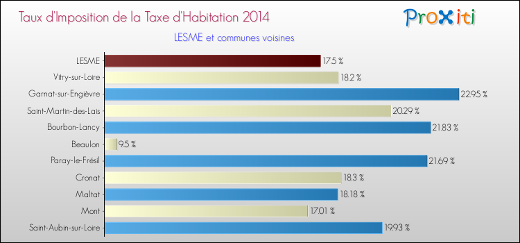 Taux d'imposition de la taxe d'habitation 2014 pour LESME et les communes proches Comparaison des taux d'imposition de la taxe d'habitation 2014 pour LESME et les communes voisines