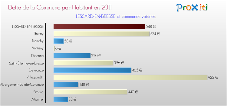 Dette par habitant de la commune en 2011 pour LESSARD-EN-BRESSE et les communes proches Comparaison de la dette par habitant de la commune en 2011 pour LESSARD-EN-BRESSE et les communes voisines