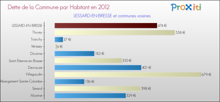 Dette par habitant de la commune en 2012 pour LESSARD-EN-BRESSE et les communes proches Comparaison de la dette par habitant de la commune en 2012 pour LESSARD-EN-BRESSE et les communes voisines