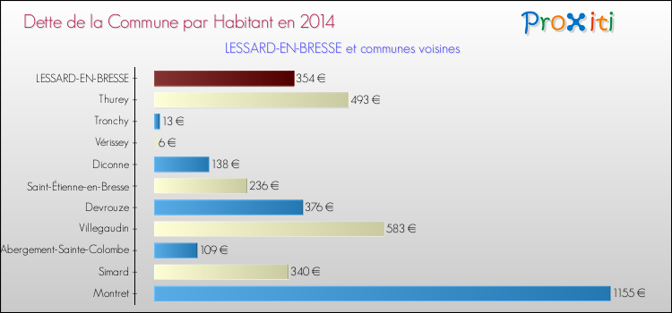 Dette par habitant de la commune en 2014 pour LESSARD-EN-BRESSE et les communes proches Comparaison de la dette par habitant de la commune en 2014 pour LESSARD-EN-BRESSE et les communes voisines