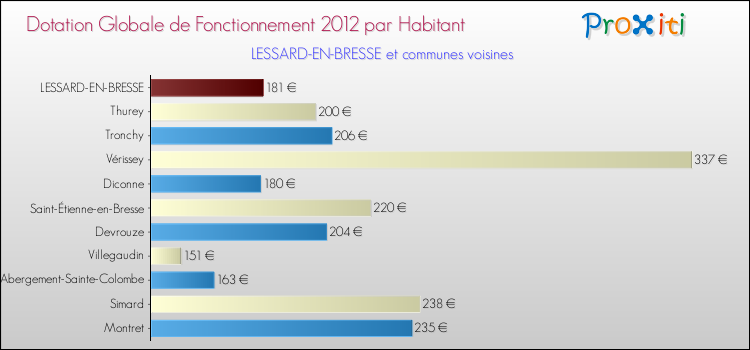Montant des dotations globales de fonctionnement DGF par Habitant pour LESSARD-EN-BRESSE et les communes proches Comparaison des des dotations globales de fonctionnement DGF par habitant pour LESSARD-EN-BRESSE et les communes voisines