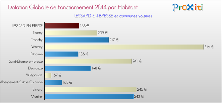 Montant des dotations globales de fonctionnement DGF par Habitant pour LESSARD-EN-BRESSE et les communes proches en 2014. Comparaison des des dotations globales de fonctionnement DGF par habitant pour LESSARD-EN-BRESSE et les communes voisines en 2014.