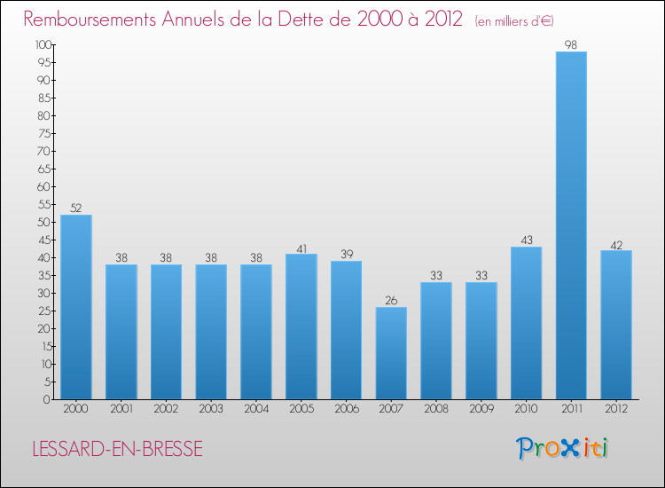 Evolution de l'annuité de la dette pour la commune de LESSARD-EN-BRESSE de 2000 à 2012 Annuités de la dette pour LESSARD-EN-BRESSE de 2000 à 2012