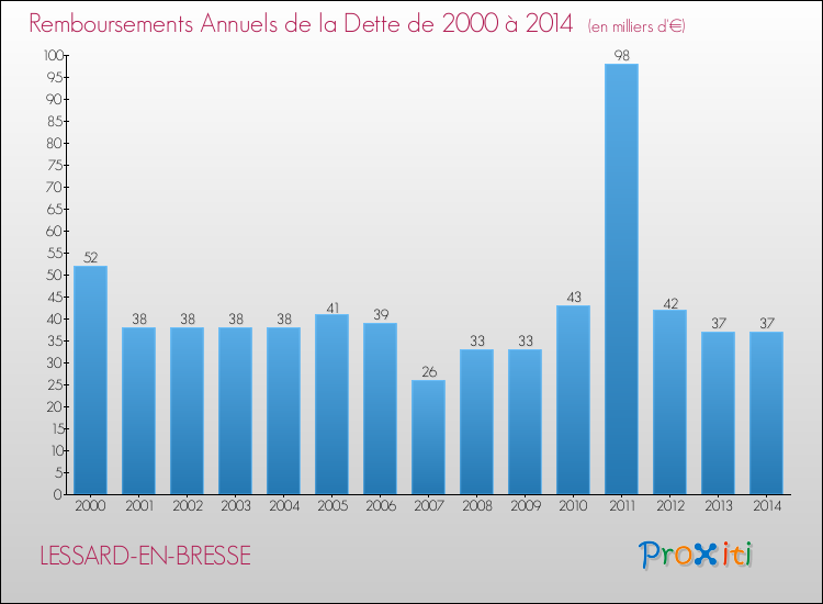 Evolution de l'annuité de la dette pour la commune de LESSARD-EN-BRESSE de 2000 à 2014 Annuités de la dette pour LESSARD-EN-BRESSE de 2000 à 2014