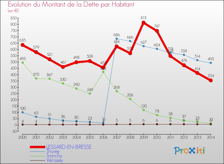 Evolution de la dette par habitant pour la commune de LESSARD-EN-BRESSE et les communes proches de 2000 à 2014 Comparaison de la dette par habitant pour LESSARD-EN-BRESSE et les communes voisines de 2000 à 2014