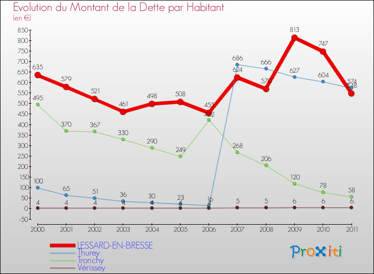 Evolution de la dette par habitant pour la commune de LESSARD-EN-BRESSE et les communes proches Comparaison de la dette par habitant pour LESSARD-EN-BRESSE et les communes voisines