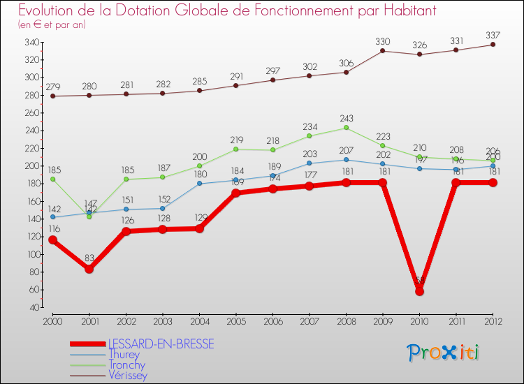 Evolution et montant de la dotation globale de fonctionnement par Habitant pour LESSARD-EN-BRESSE et les communes proches Comparaison des dotations globales de fonctionnement par habitant pour LESSARD-EN-BRESSE et les communes voisines