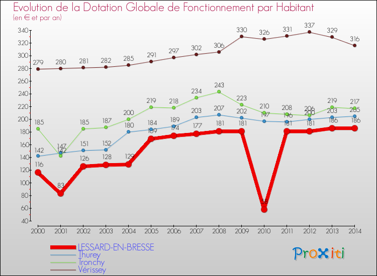 Evolution et montant de la dotation globale de fonctionnement par Habitant pour LESSARD-EN-BRESSE et les communes proches de 2000 à 2014. Comparaison des dotations globales de fonctionnement par habitant pour LESSARD-EN-BRESSE et les communes voisines de 2000 à 2014.