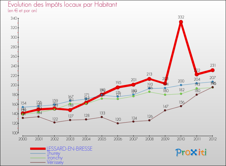 Evolution et montant des impôts locaux par Habitant pour LESSARD-EN-BRESSE et les communes proches Comparaison des impôts locaux par habitant pour LESSARD-EN-BRESSE et les communes voisines