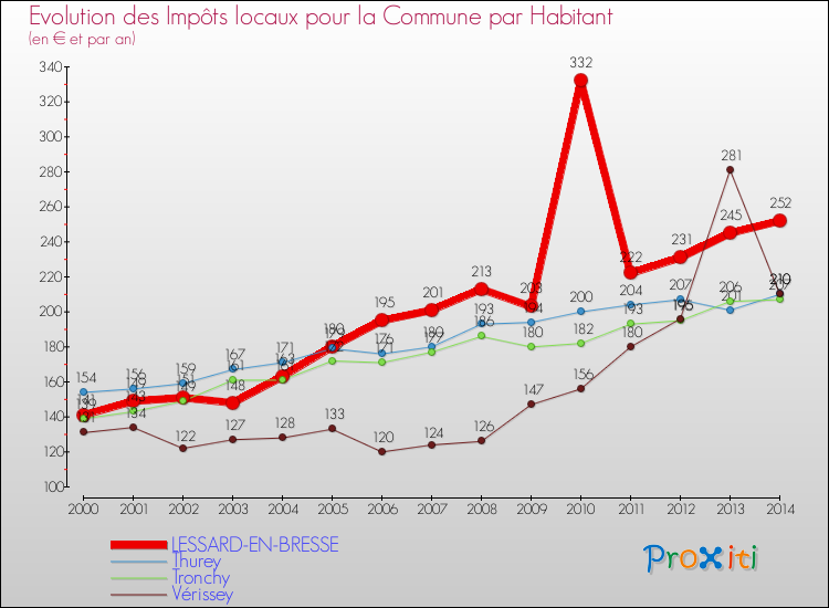 Evolution et montant des impôts locaux par Habitant pour LESSARD-EN-BRESSE et les communes proches de 2000 à 2014 Comparaison des impôts locaux par habitant pour LESSARD-EN-BRESSE et les communes voisines de 2000 à 2014