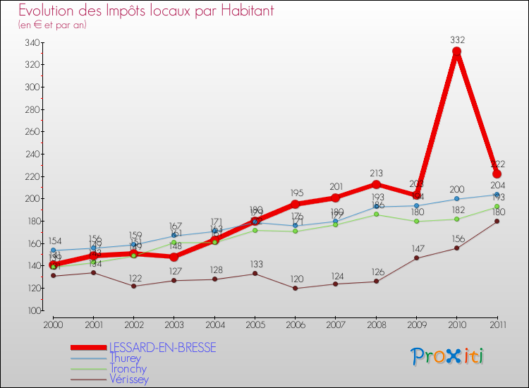 Evolution et montant des impôts locaux par Habitant pour LESSARD-EN-BRESSE et les communes proches Comparaison des impôts locaux par habitant pour LESSARD-EN-BRESSE et les communes voisines