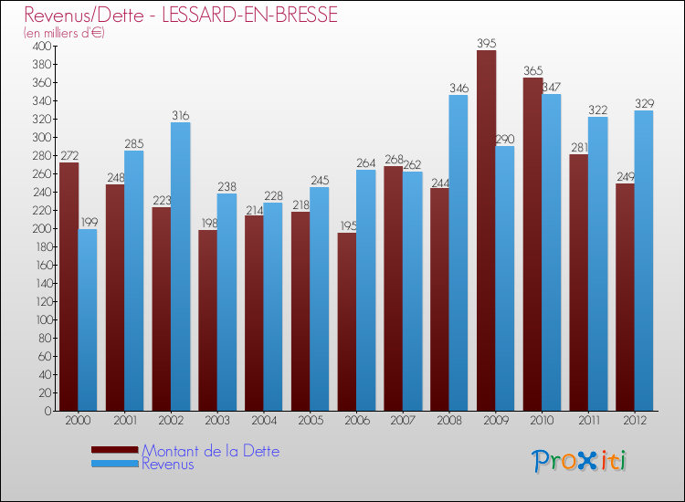 Evolution comparée de la dette et des revenus pour la commune de LESSARD-EN-BRESSE de 2000 à 2012 Comparaison de la dette et des revenus pour LESSARD-EN-BRESSE de 2000 à 2012