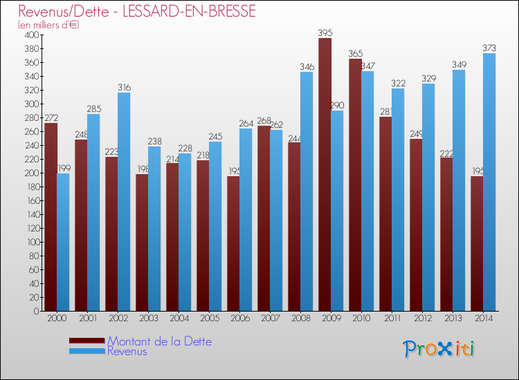 Evolution comparée de la dette et des revenus pour la commune de LESSARD-EN-BRESSE de 2000 à 2014 Comparaison de la dette et des revenus pour LESSARD-EN-BRESSE de 2000 à 2014
